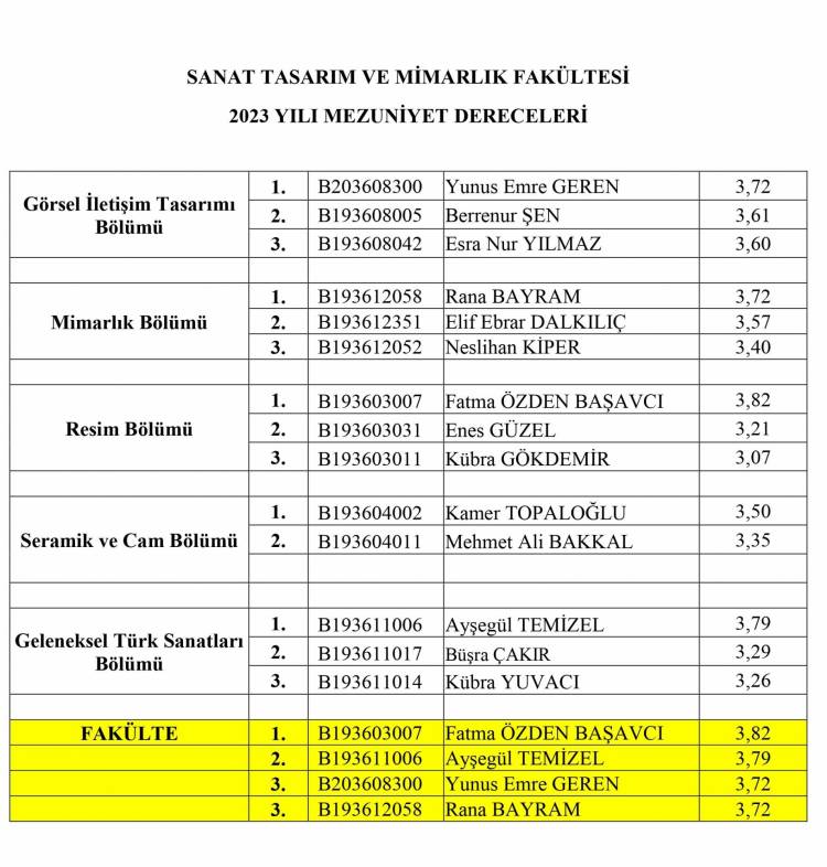 MEZUNİYET DERECELERİ